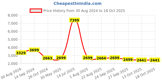 myntra.com KISAH Men Maroon Kurta & Churidar With Jacket kisah Price History Graph from 30 Aug 2024 to 17 Oct 2025