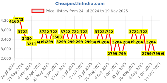 myntra.com KISAH Men Maroon Kurta Churidar Jacket Set kisah Price History Graph from 24 Jul 2024 to 19 Nov 2025