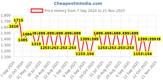 myntra.com KISAH Men Maroon Kurta with Churidar kisah Price History Graph from 7 Sep 2024 to 20 Nov 2025