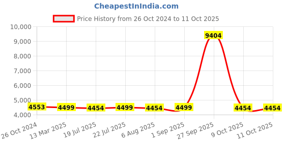 myntra.com KISAH Men Maroon Kurta with Churidar & Nehru Jacket kisah Price History Graph from 26 Oct 2024 to 11 Oct 2025