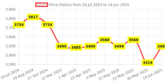myntra.com KISAH Men Maroon Kurta with Churidar & Nehru Jacket kisah Price History Graph from 24 Jul 2024 to 14 Jun 2025