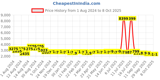 myntra.com KISAH Men Maroon Kurta with Churidar & Nehru Jacket kisah Price History Graph from 1 Aug 2024 to 8 Oct 2025