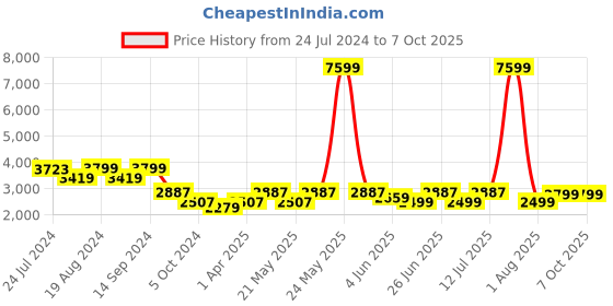 myntra.com KISAH Men Maroon Kurta with Churidar & Nehru Jacket kisah Price History Graph from 24 Jul 2024 to 7 Oct 2025