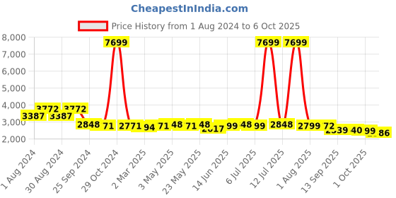 myntra.com KISAH Men Maroon Kurta with Churidar & Nehru Jacket kisah Price History Graph from 1 Aug 2024 to 6 Oct 2025