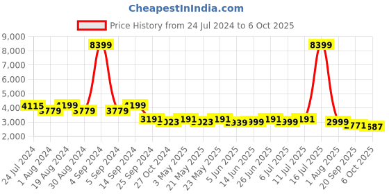 myntra.com KISAH Men Maroon Kurta with Churidar & Nehru Jacket kisah Price History Graph from 24 Jul 2024 to 6 Oct 2025