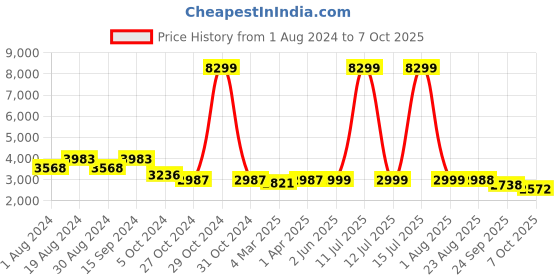 myntra.com KISAH Men Maroon Kurta with Churidar & Nehru Jacket kisah Price History Graph from 1 Aug 2024 to 7 Oct 2025