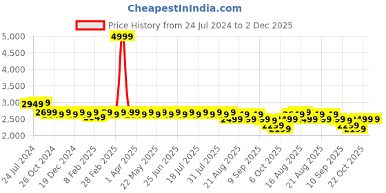 myntra.com KISAH Men Maroon Kurta with Dhoti Pants kisah Price History Graph from 24 Jul 2024 to 2 Dec 2025