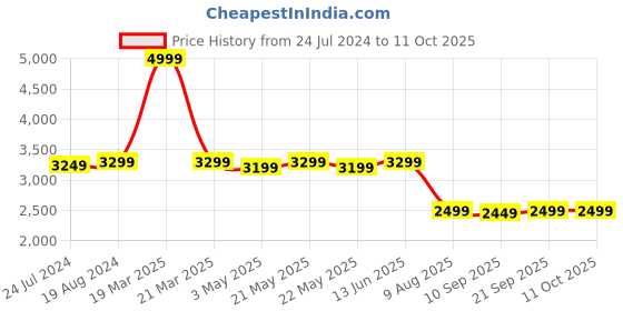 myntra.com KISAH Men Maroon Kurta with Dhoti Pants kisah Price History Graph from 24 Jul 2024 to 11 Oct 2025