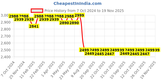 myntra.com KISAH Men Maroon Kurta with Dhoti Pants kisah Price History Graph from 7 Oct 2024 to 19 Nov 2025