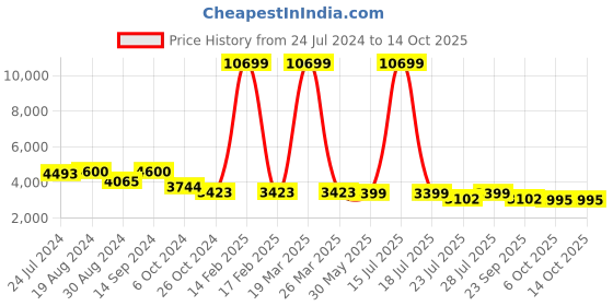 myntra.com KISAH Men Maroon Kurta with Dhoti Pants With Jacket kisah Price History Graph from 24 Jul 2024 to 14 Oct 2025
