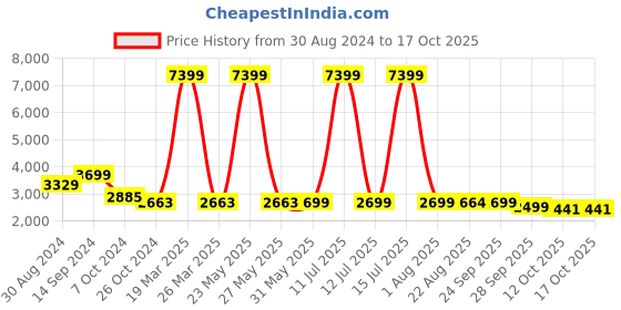 myntra.com KISAH Men Maroon Kurta with Pyjamas kisah Price History Graph from 30 Aug 2024 to 16 Oct 2025