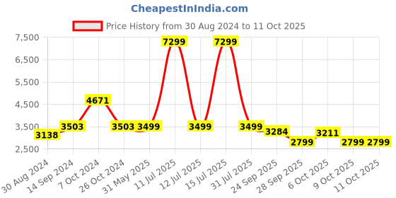 myntra.com KISAH Men Maroon Kurta with Pyjamas kisah Price History Graph from 30 Aug 2024 to 11 Oct 2025