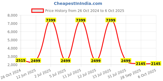 myntra.com KISAH Men Maroon Kurta with Pyjamas & Jacket kisah Price History Graph from 26 Oct 2024 to 4 Oct 2025