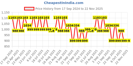 myntra.com KISAH Men Maroon Mandarin Collar Kurta kisah Price History Graph from 17 Sep 2024 to 22 Nov 2025