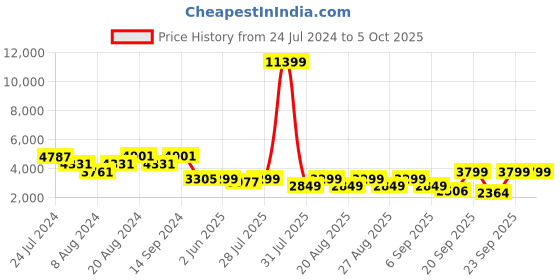 myntra.com KISAH Men Maroon Printed Kurta with Dhoti Pants kisah Price History Graph from 24 Jul 2024 to 4 Oct 2025
