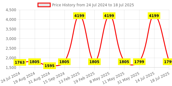 myntra.com KISAH Men Maroon Printed Nehru Jacket kisah Price History Graph from 24 Jul 2024 to 18 Jul 2025