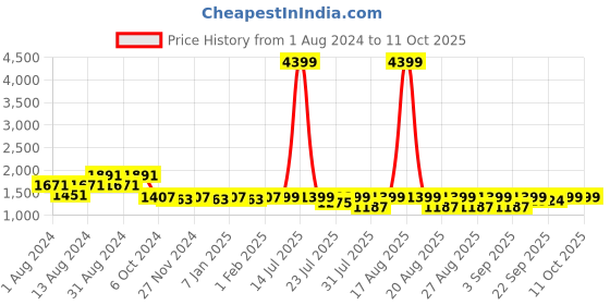 myntra.com KISAH Men Maroon Printed Nehru Jacket kisah Price History Graph from 1 Aug 2024 to 10 Oct 2025