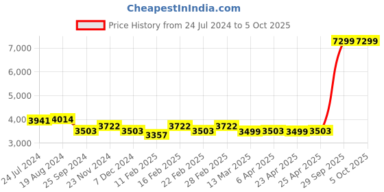 myntra.com KISAH Men Maroon Regular Kurta Pyjamas with Jacket kisah Price History Graph from 24 Jul 2024 to 4 Oct 2025