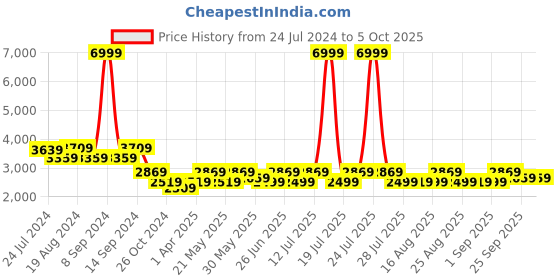 myntra.com KISAH Men Maroon Regular Kurta Pyjamas with Jacket kisah Price History Graph from 24 Jul 2024 to 4 Oct 2025