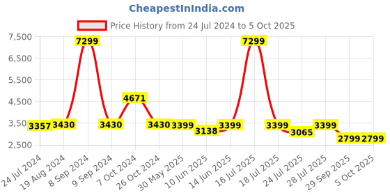 myntra.com KISAH Men Maroon Regular Kurta with Churidar & Nehru Jacket Set kisah Price History Graph from 24 Jul 2024 to 5 Oct 2025