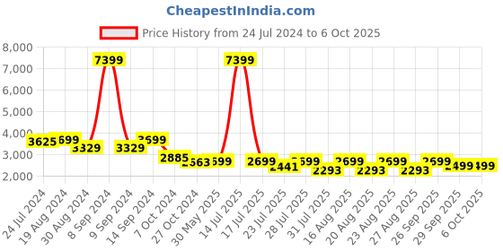 myntra.com KISAH Men Maroon Regular Kurta with Pyjamas kisah Price History Graph from 24 Jul 2024 to 5 Oct 2025