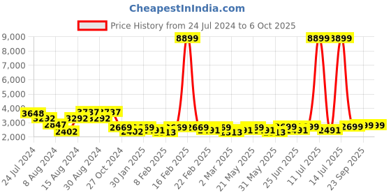 myntra.com KISAH Men Maroon Regular Zardozi Kurta with Churidar kisah Price History Graph from 24 Jul 2024 to 6 Oct 2025
