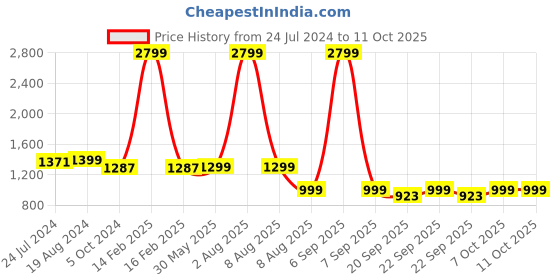 myntra.com KISAH Men Maroon Solid A-Line Kurta kisah Price History Graph from 24 Jul 2024 to 10 Oct 2025
