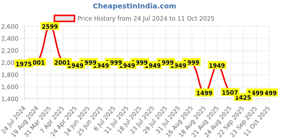 myntra.com KISAH Men Maroon Solid Dhoti kisah Price History Graph from 24 Jul 2024 to 11 Oct 2025