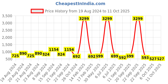 myntra.com KISAH Men Maroon Solid Kurta kisah Price History Graph from 19 Aug 2024 to 10 Oct 2025