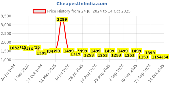 myntra.com KISAH Men Maroon Solid Kurta with Churidar kisah Price History Graph from 24 Jul 2024 to 13 Oct 2025