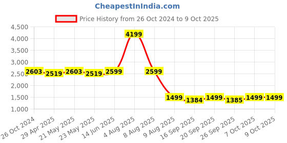 myntra.com KISAH Men Maroon Solid Kurta with Churidar kisah Price History Graph from 26 Oct 2024 to 7 Oct 2025