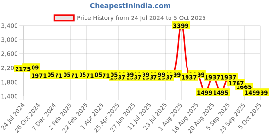 myntra.com KISAH Men Maroon Solid Kurta with Pyjamas kisah Price History Graph from 24 Jul 2024 to 4 Oct 2025
