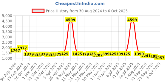 myntra.com KISAH Men Maroon Solid Nehru Jacket kisah Price History Graph from 30 Aug 2024 to 6 Oct 2025