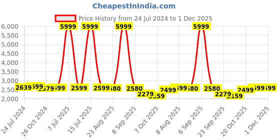 myntra.com KISAH Men Maroon Solid Straight Kurta kisah Price History Graph from 24 Jul 2024 to 1 Dec 2025