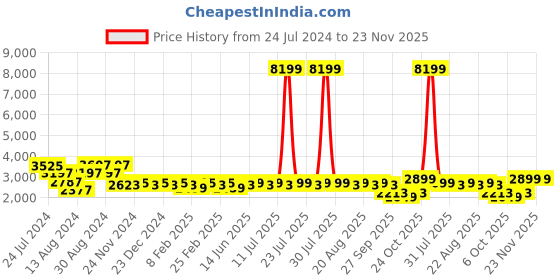 myntra.com KISAH Men Maroon Zardozi Kurta Jacket Set with Churidar kisah Price History Graph from 24 Jul 2024 to 23 Nov 2025