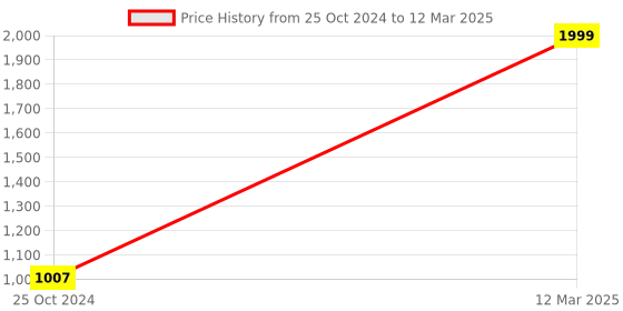 myntra.com KISAH Men Mauve & Beige Patterned Nehru Jacket kisah Price History Graph from 25 Oct 2024 to 12 Mar 2025