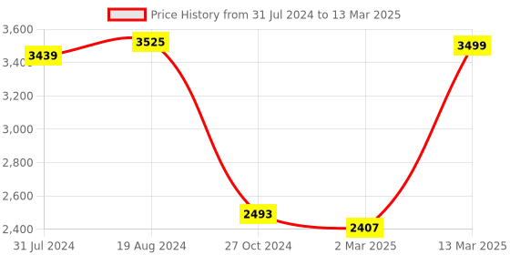 myntra.com KISAH Men Mauve Kurta with Churidar & Nehru Jacket kisah Price History Graph from 31 Jul 2024 to 13 Mar 2025