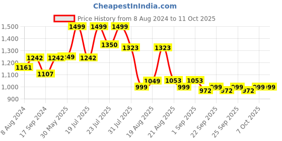myntra.com KISAH Men Men Thread Work Short Kurta kisah Price History Graph from 8 Aug 2024 to 10 Oct 2025