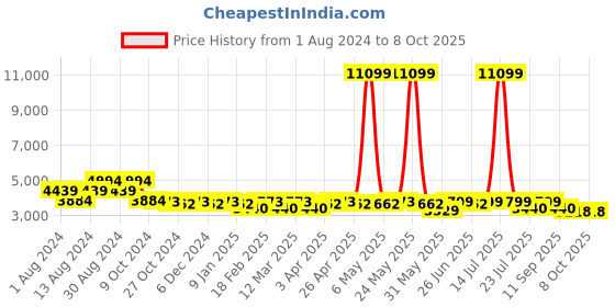 myntra.com KISAH Men Men Yellow & Grey-Coloured Solid Sherwani With Dhoti Pants kisah Price History Graph from 1 Aug 2024 to 8 Oct 2025