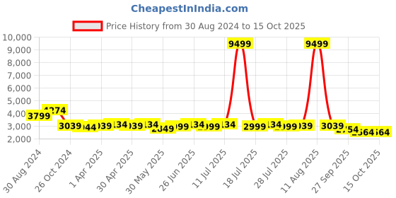 myntra.com KISAH Men Mint Green Ethnic Motifs Printed Kurta with Dhoti Pants kisah Price History Graph from 30 Aug 2024 to 14 Oct 2025