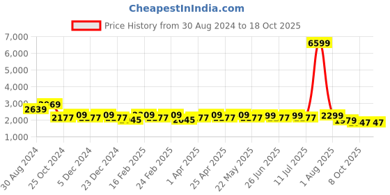 myntra.com KISAH Men Mirror Work Kurta with Dhoti Pants kisah Price History Graph from 30 Aug 2024 to 18 Oct 2025