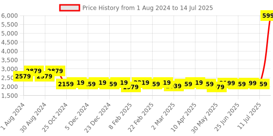 myntra.com KISAH Men Mirror Work Mandarin Collar Regular Kurta With Dhoti Pants Set kisah Price History Graph from 1 Aug 2024 to 14 Jul 2025