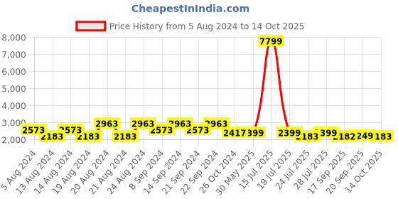 myntra.com KISAH Men Multicoloured Floral Embroidered Panelled Kurti with Pyjamas kisah Price History Graph from 5 Aug 2024 to 14 Oct 2025