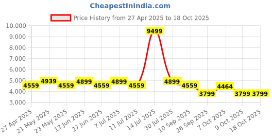 myntra.com KISAH Men Multicoloured Floral Kurta with Pyjamas kisah Price History Graph from 27 Apr 2025 to 17 Oct 2025