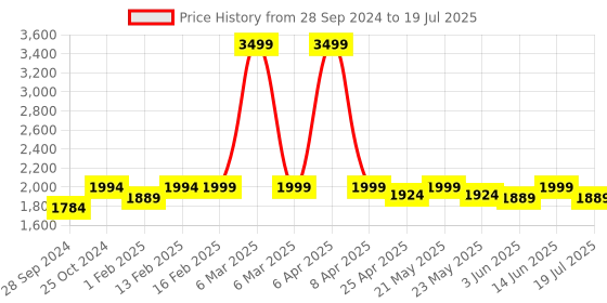 myntra.com KISAH Men Multicoloured Kurta kisah Price History Graph from 28 Sep 2024 to 14 Jun 2025