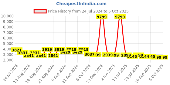 myntra.com KISAH Men Multicoloured Layered Thread Work Kurta with Pyjamas kisah Price History Graph from 24 Jul 2024 to 4 Oct 2025
