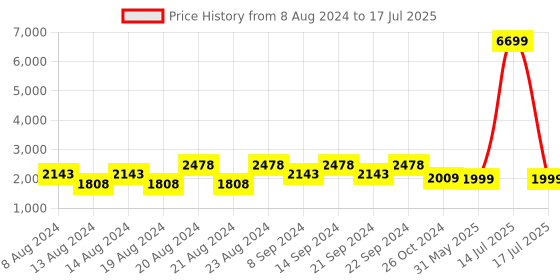 myntra.com KISAH Men Multicoloured Printed Mirror Work Kurta kisah Price History Graph from 8 Aug 2024 to 17 Jul 2025