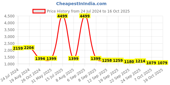 myntra.com KISAH Men Multicoloured Printed Straight Kurta kisah Price History Graph from 24 Jul 2024 to 15 Oct 2025