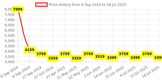 myntra.com KISAH Men Multicoloured Regular Kurta Pyjamas with Jacket kisah Price History Graph from 8 Sep 2024 to 18 Jul 2025