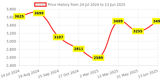myntra.com KISAH Men Multicoloured Regular Kurta with Churidar & Geometric Print Nehru Jacket Set kisah Price History Graph from 24 Jul 2024 to 13 Jun 2025